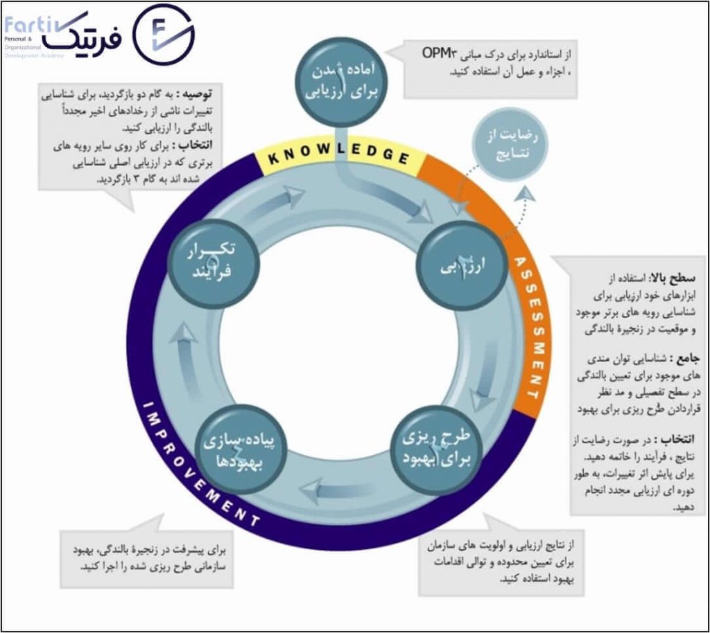 دوره آموزشی OPM3 فرتیک و ارایه مباحث گامهای چرخه OPM3